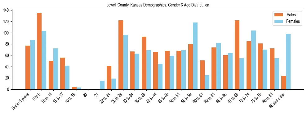 Bar chart showing the population distribution of Jewell County, Kansas by age group and gender, based on 2023 ACS data.