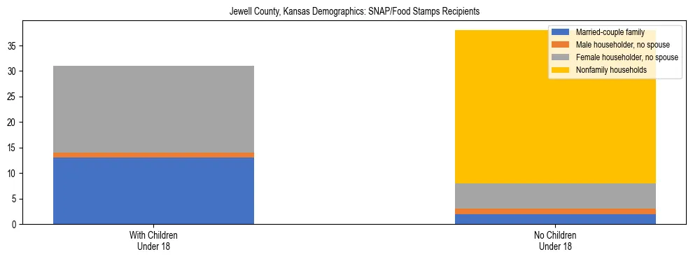 Stacked bar chart showing SNAP/Food Stamps recipient household composition by presence of children under 18 in Jewell County, Kansas, based on 2023 ACS data.