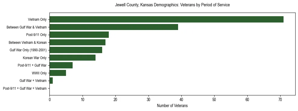 Horizontal bar chart showing veteran distribution by period of military service in Jewell County, Kansas, based on 2023 ACS data.