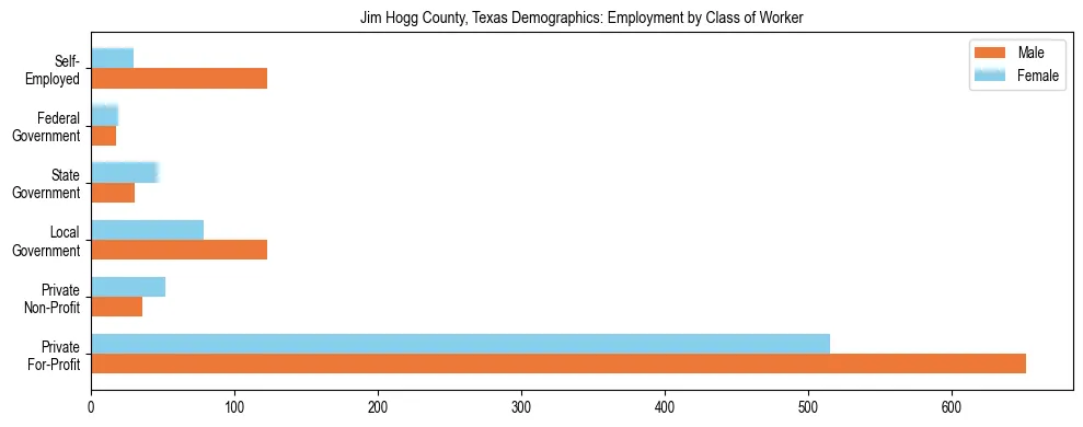 Horizontal bar chart showing employment distribution by class of worker and gender in Jim Hogg County, Texas, based on 2023 ACS data.