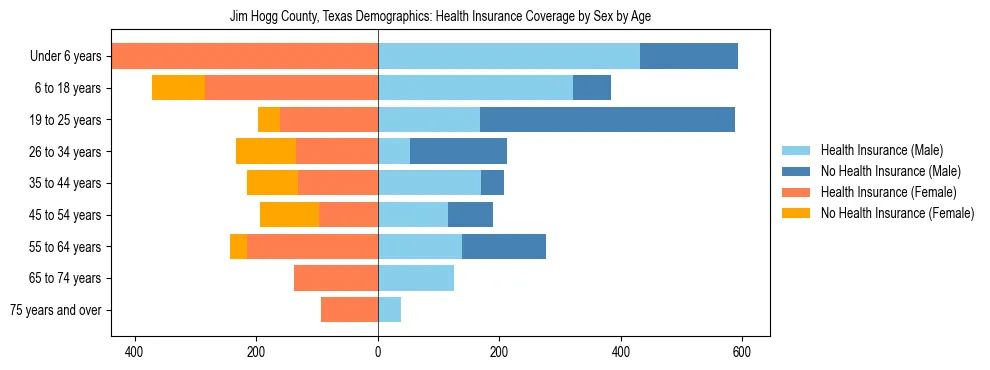 Pyramid chart showing health insurance coverage by age and sex in Jim Hogg County, Texas.
