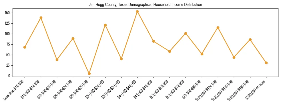 Horizontal bar chart showing household income distribution in Jim Hogg County, Texas.