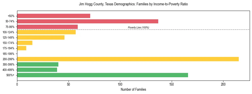 Bar chart showing family distribution by income-to-poverty ratio in Jim Hogg County, Texas, based on 2023 ACS data.
