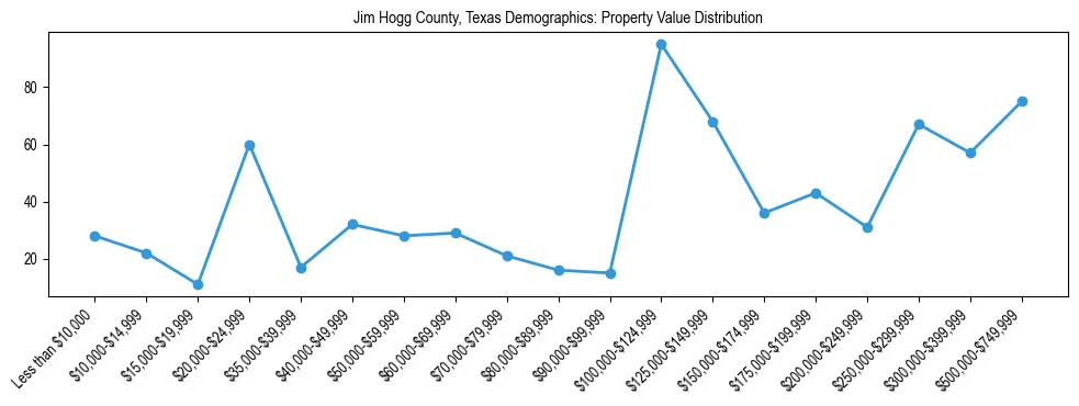 Line chart showing the distribution of property values for owner-occupied housing units in Jim Hogg County, Texas.