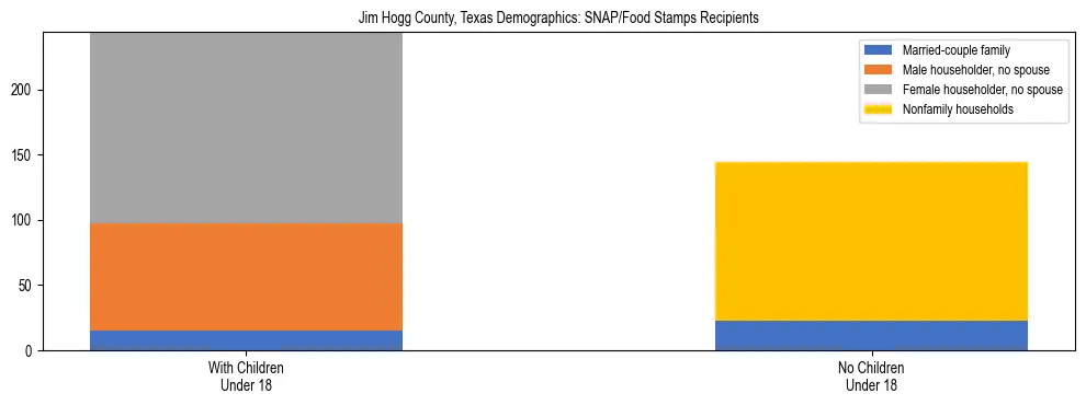 Stacked bar chart showing SNAP/Food Stamps recipient household composition by presence of children under 18 in Jim Hogg County, Texas, based on 2023 ACS data.