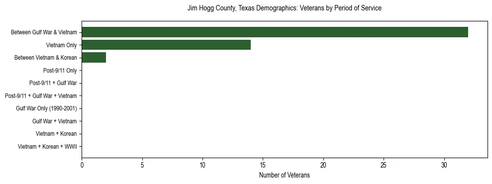 Bar chart showing the distribution of veterans by period of military service in Jim Hogg County, Texas based on 2023 ACS data.