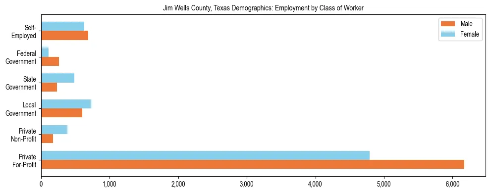 Horizontal bar chart showing employment distribution by class of worker and gender in Jim Wells County, Texas, based on 2023 ACS data.