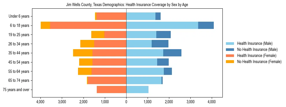 Pyramid chart showing health insurance coverage by age and sex in Jim Wells County, Texas.