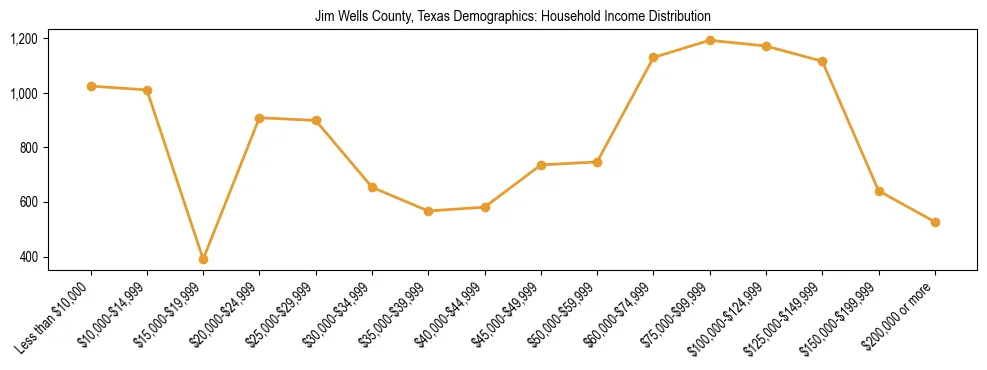 Horizontal bar chart showing household income distribution in Jim Wells County, Texas.