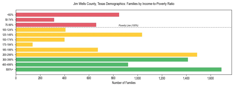 Bar chart showing family distribution by income-to-poverty ratio in Jim Wells County, Texas, based on 2023 ACS data.
