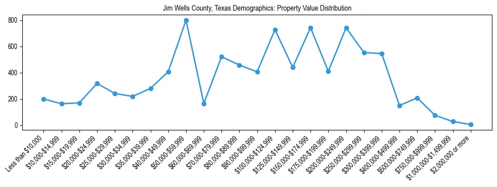 Line chart showing the distribution of property values for owner-occupied housing units in Jim Wells County, Texas.