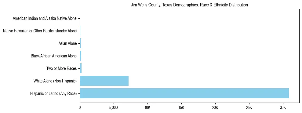 Race and Ethnicity Distribution Chart for Jim Wells County, Texas