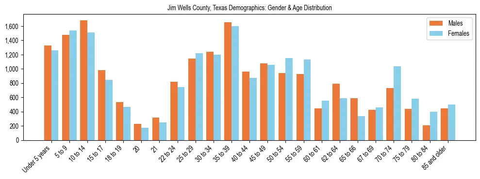 Bar chart showing the population distribution of Jim Wells County, Texas by age group and gender, based on 2023 ACS data.
