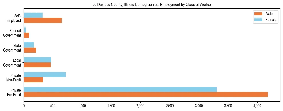 Horizontal bar chart showing employment distribution by class of worker and gender in Jo Daviess County, Illinois, based on 2023 ACS data.