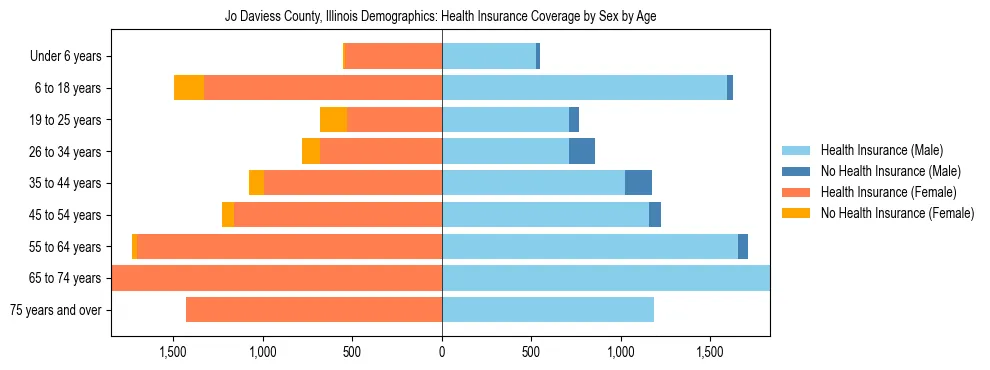 Pyramid chart showing health insurance coverage by age and sex in Jo Daviess County, Illinois.
