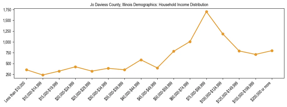Horizontal bar chart showing household income distribution in Jo Daviess County, Illinois.