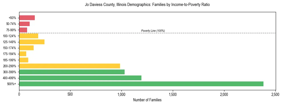 Horizontal bar chart showing family distribution by income-to-poverty ratio in Jo Daviess County, Illinois, based on 2023 ACS data.