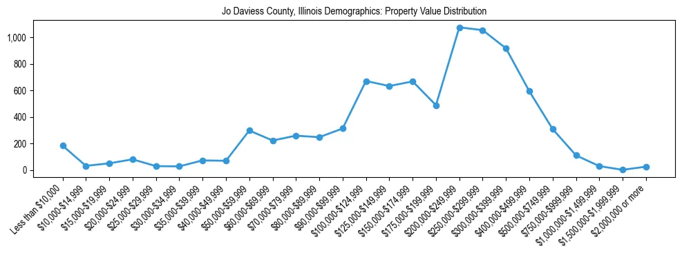 Line chart showing the distribution of property values for owner-occupied housing units in Jo Daviess County, Illinois.