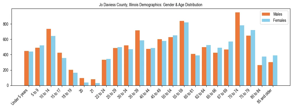 Bar chart showing the population distribution of Jo Daviess County, Illinois by age group and gender, based on 2023 ACS data.