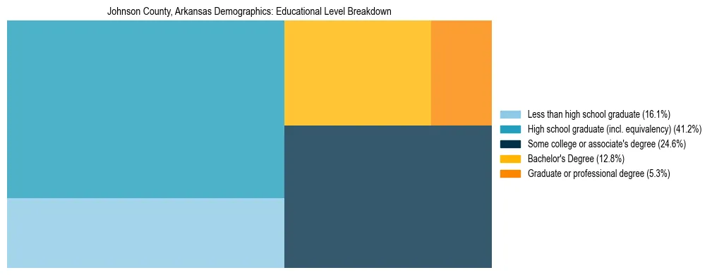Treemap chart illustrating the educational attainment breakdown for population 25 years and over in Johnson County, Arkansas.
