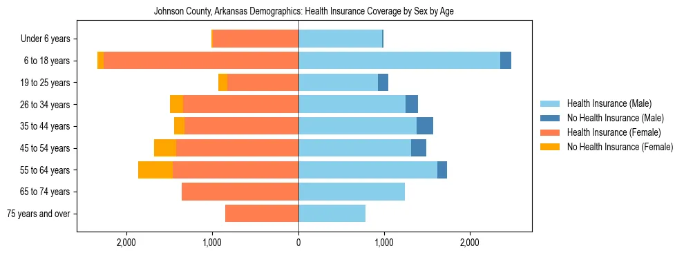 Pyramid chart showing health insurance coverage by age and sex in Johnson County, Arkansas.