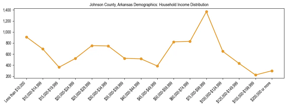 Horizontal bar chart showing household income distribution in Johnson County, Arkansas.
