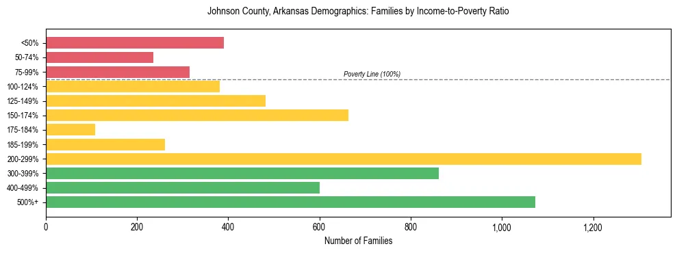 Horizontal bar chart showing family distribution by income-to-poverty ratio in Johnson County, Arkansas, based on 2023 ACS data.