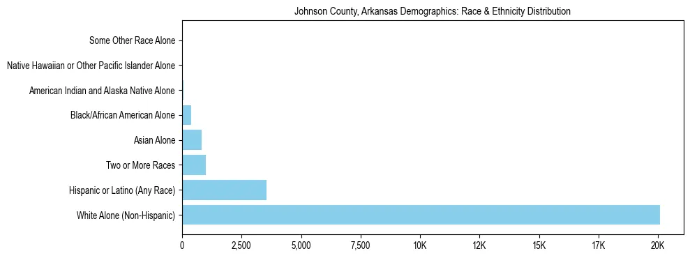 Race and Ethnicity Distribution Chart for Johnson County, Arkansas