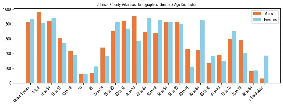 Bar chart showing the population distribution of Johnson County, Arkansas by age group and gender, based on 2023 ACS data.