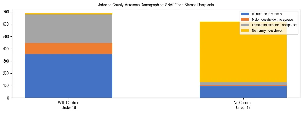 Stacked bar chart showing SNAP/Food Stamps recipient household composition by presence of children under 18 in Johnson County, Arkansas, based on 2023 ACS data.