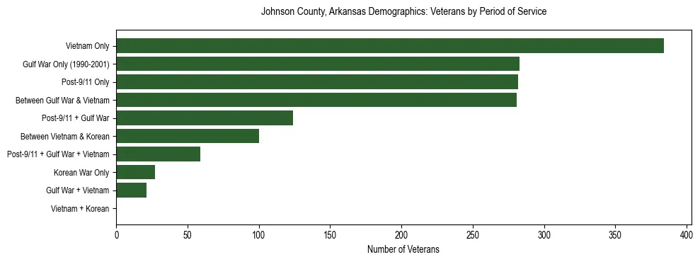 Horizontal bar chart showing veteran distribution by period of military service in Johnson County, Arkansas, based on 2023 ACS data.