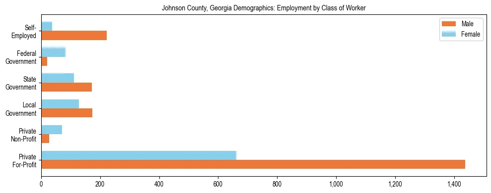 Horizontal bar chart showing employment distribution by class of worker and gender in Johnson County, Georgia, based on 2023 ACS data.