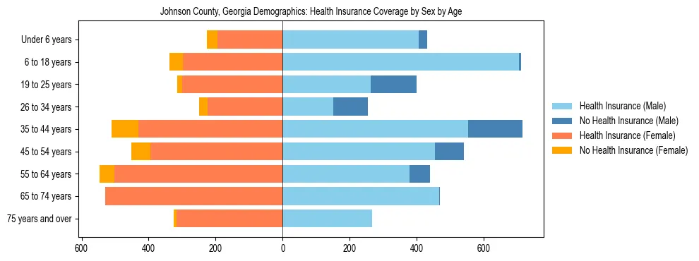 Pyramid chart showing health insurance coverage by age and sex in Johnson County, Georgia.