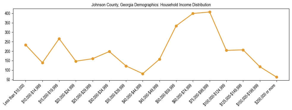 Horizontal bar chart showing household income distribution in Johnson County, Georgia.