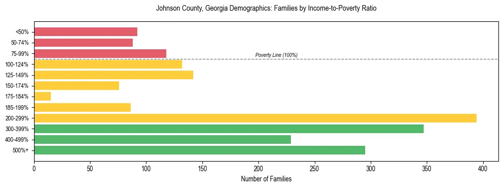 Horizontal bar chart showing family distribution by income-to-poverty ratio in Johnson County, Georgia, based on 2023 ACS data.