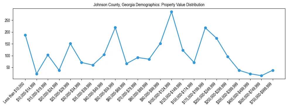 Line chart showing the distribution of property values for owner-occupied housing units in Johnson County, Georgia.