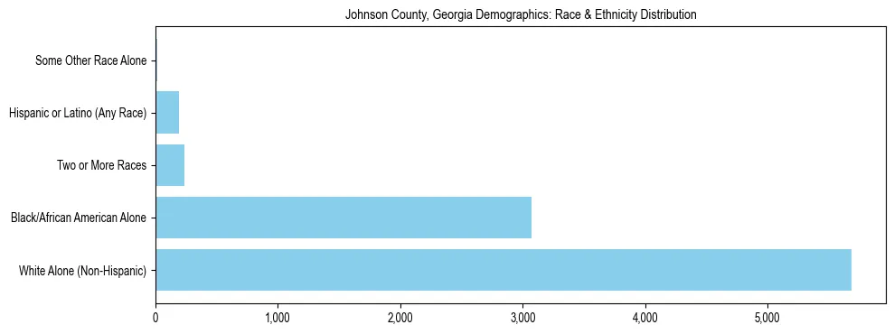 Race and Ethnicity Distribution Chart for Johnson County, Georgia