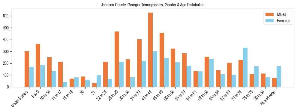 Bar chart showing the population distribution of Johnson County, Georgia by age group and gender, based on 2023 ACS data.