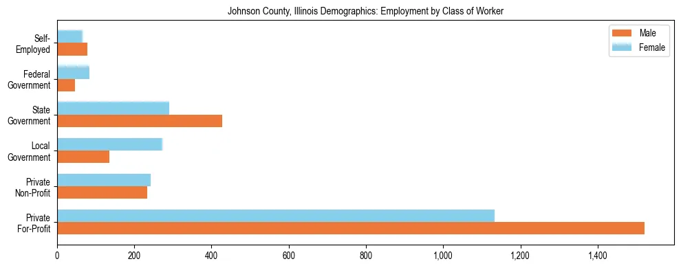 Horizontal bar chart showing employment distribution by class of worker and gender in Johnson County, Illinois, based on 2023 ACS data.