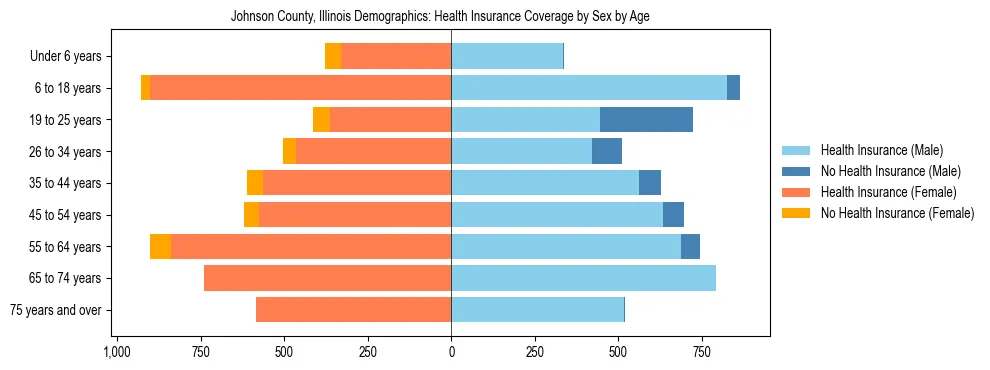 Pyramid chart showing health insurance coverage by age and sex in Johnson County, Illinois.