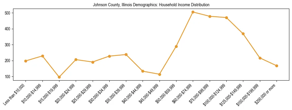 Horizontal bar chart showing household income distribution in Johnson County, Illinois.