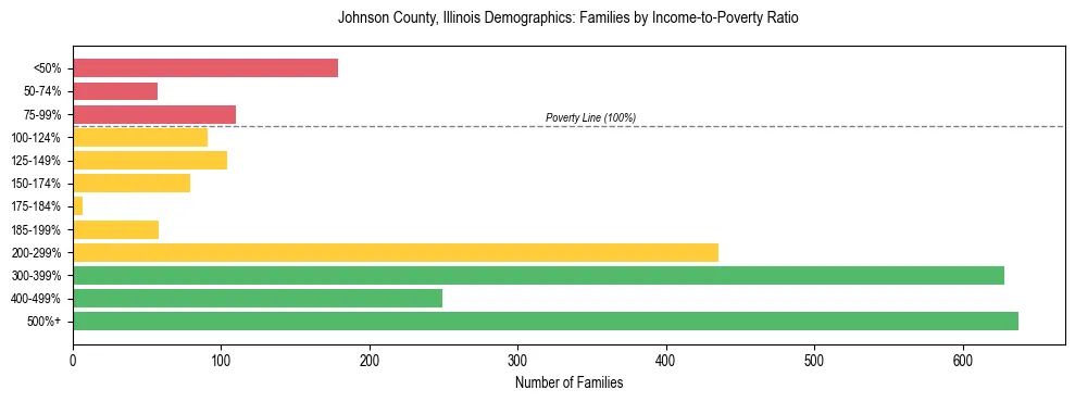 Horizontal bar chart showing family distribution by income-to-poverty ratio in Johnson County, Illinois, based on 2023 ACS data.