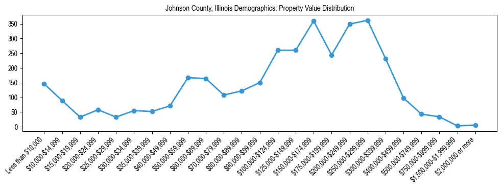 Line chart showing the distribution of property values for owner-occupied housing units in Johnson County, Illinois.