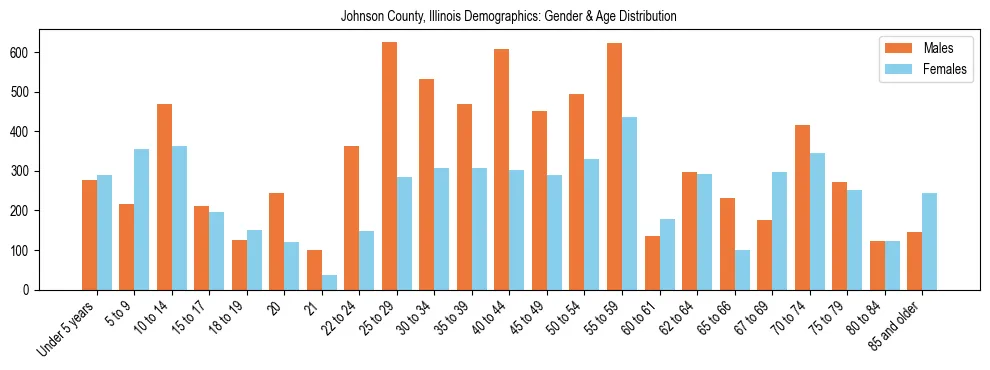 Bar chart showing the population distribution of Johnson County, Illinois by age group and gender, based on 2023 ACS data.