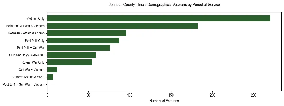 Horizontal bar chart showing veteran distribution by period of military service in Johnson County, Illinois, based on 2023 ACS data.