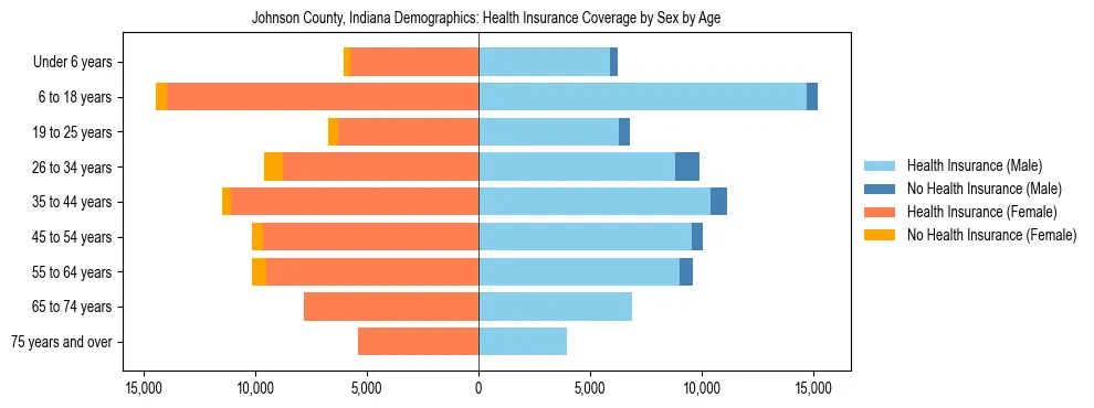 Pyramid chart showing health insurance coverage by age and sex in Johnson County, Indiana.