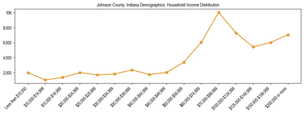 Horizontal bar chart showing household income distribution in Johnson County, Indiana.