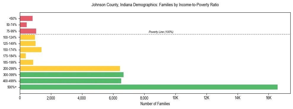 Horizontal bar chart showing family distribution by income-to-poverty ratio in Johnson County, Indiana, based on 2023 ACS data.