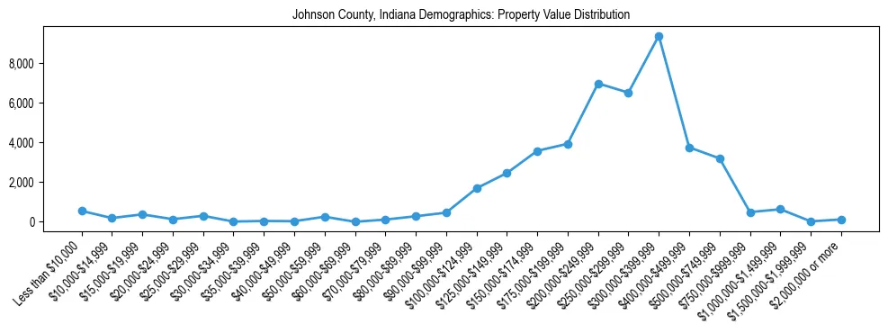 Line chart showing the distribution of property values for owner-occupied housing units in Johnson County, Indiana.