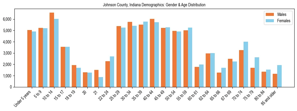 Bar chart showing the population distribution of Johnson County, Indiana by age group and gender, based on 2023 ACS data.